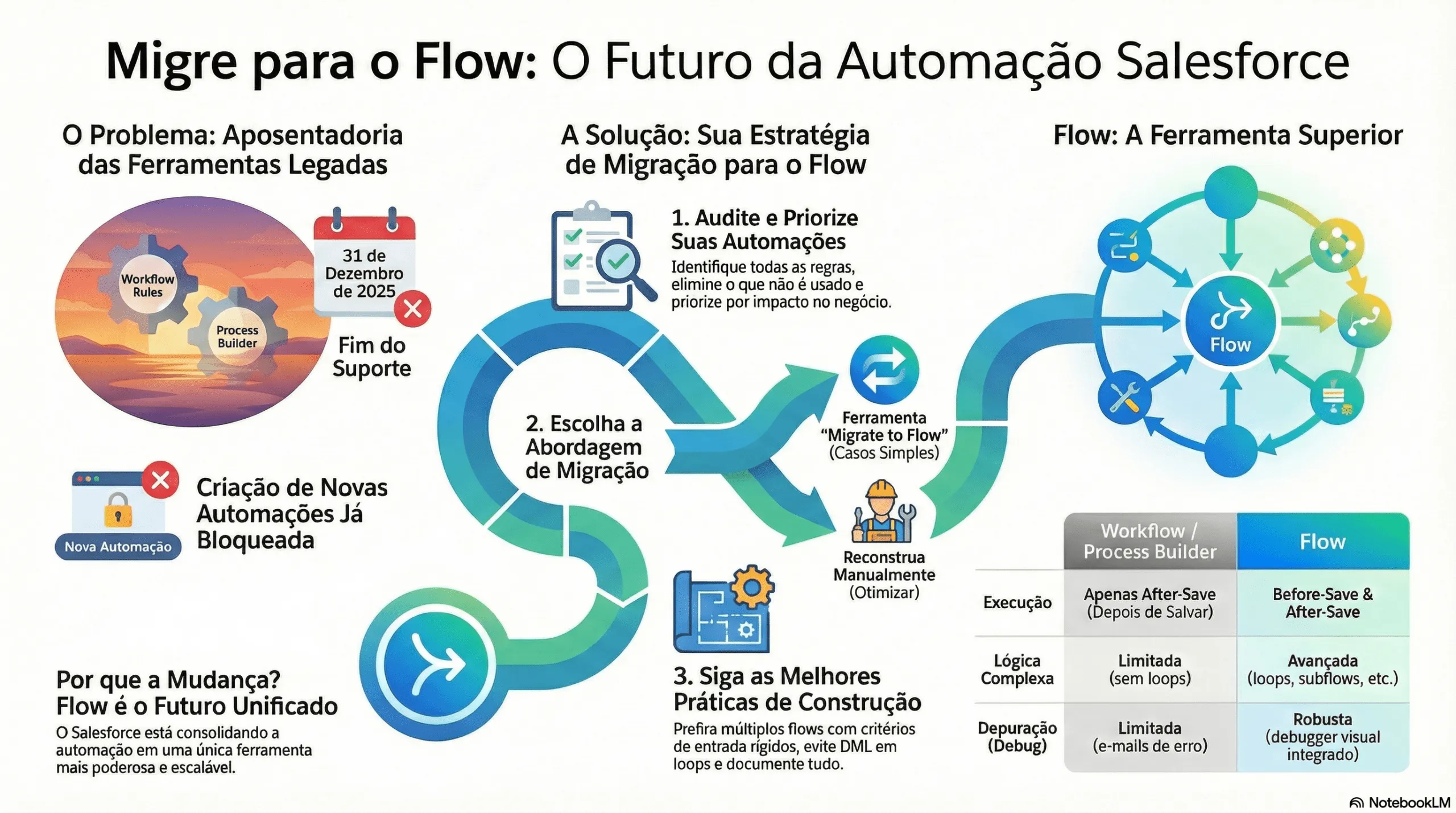 Infográfico sobre os motivos para migrar de Workflow Rules e Process Builder para o Salesforce Flow